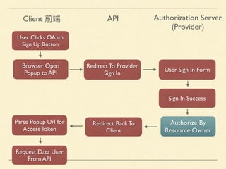 如何規劃 OAuth Server | PDF