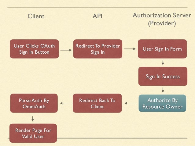如何規劃 OAuth Server