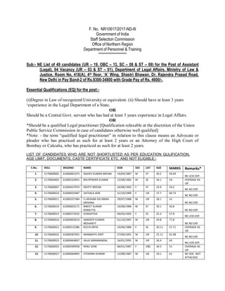 F. No. NR10617/2017-ND-III
Government of India
Staff Selection Commission
Office of Northern Region
Department of Personnel & Training
********************
Sub:- NE List of 49 candidates (UR – 19, OBC – 13, SC – 08 & ST – 09) for the Post of Assistant
(Legal), 04 Vacancy (UR – 03 & ST – 01), Department of Legal Affairs, Ministry of Law &
Justice, Room No. 418(A), 4th floor, ‘A’ Wing, Shastri Bhawan, Dr. Rajendra Prasad Road,
New Delhi in Pay Band-2 of Rs.9300-34800 with Grade Pay of Rs. 4600/-.
Essential Qualifications (EQ) for the post:-
(i)Degree in Law of recognized University or equivalent. (ii) Should have at least 3 years
‘experience in the Legal Department of a State.
OR
Should be a Central Govt. servant who has had at least 3 years experience in Legal Affairs.
OR
*Should be a qualified Legal practitioner [Qualification relaxable at the discretion of the Union
Public Service Commission in case of candidates otherwise well qualified]
*Note: - the term “qualified legal practitioner” in relation to this clause means an Advocate or
pleader who has practiced as such for at least 2 years or an Attorney of the High Court of
Bombay or Calcutta, who has practiced as such for at least 2 years.
LIST OF CANDIDATES WHO ARE NOT SHORTLISTED AS PER EDUCATION QULIFICATION,
AGE LIMIT, DOCUMENTS, CASTE CERTIFICATE ETC. AND NOT ELIGIBLE:-
S.No. ROLL REGDNO NAME DOB SEX CAT AGE MARKS Remarks*
1. 5170600002 61000001073 RAJEEV KUMAR MEENA 14/04/1987 M ST 30.2 59.44
NE LESS EXP.
2. 5170600005 61000102841 BHUPENDER KUMAR 15/08/1982 M SC 34.1 54 OVERAGE AS
UR
3. 5170600007 61000437974 DEEPTI MEENA 26/08/1992 F ST 24.9 54.2
NE NO EXP.
4. 5170600010 61000025487 VATSALA JAIN 31/10/1989 F UR 27.7 60.73
NE NO EXP.
5. 5170600011 61000107384 S LAKSHMI SAI RAMA
KRISHNA
29/07/1988 M UR 28.1 52
NE NO EXP.
6. 5170600014 61000603171 BINEET KUMAR
KERKETTA
10/08/1986 M ST 30.1 50.8
NE NO EXP.
7. 5170600015 61000573542 SUNISHTHA 04/03/1992 F SC 25.3 57.8
NE LESS EXP.
8. 5170600016 61000003610 SANDEEP KUMAR
MOHANTY
01/10/1987 M UR 29.8 77.8
NE NO EXP.
9. 5170600021 61000515386 RUCHI ARYA 24/06/1986 F SC 30.11 57.71 OVERAGE AS
UR
10. 5170600022 61000587491 MANMATH DIXIT 27/06/1991 M UR 25.11 61.08
NE NO EXP.
11. 5170600023 61000464607 JALAJ SARAMANDAL 16/01/1991 M UR 26.4 63
NE LESS EXP.
12. 5170600025 61000599958 RENU SONI 06/01/1987 F OBC 30.5 51 OVERAGE AS
UR
13. 5170600027 61000064893 JITENDRA KUMAR 13/08/1987 M UR 29.1 61 NE DOC. NOT
ATTACHED
 