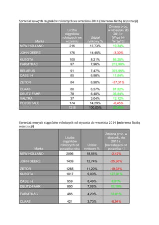 Sprzedaż nowych ciągników rolniczych we wrześniu 2014 (mierzona liczbą rejestracji) 
Sprzedaż nowych ciągników rolniczych od stycznia do września 2014 (mierzona liczbą rejestracji) Marka Liczba ciągników rolniczych we wrześniu Udział rynkowy % Zmiana proc. w stosunku do 2013 r. [Wrze14- Wrze13] NEW HOLLAND 
216 
17,73% 
19,34% JOHN DEERE 
176 
14,45% 
-3,30% KUBOTA 
100 
8,21% 
56,25% FARMTRAC 
97 
7,96% 
212,90% BELARUS 
91 
7,47% 
378,95% CASE IH 
85 
6,98% 
11,84% ZETOR 
84 
6,90% 
-37,31% CLAAS 
80 
6,57% 
81,82% DEUTZ-FAHR 
78 
6,40% 
36,84% VALTRA 
37 
3,04% 
12,12% POZOSTAŁE 
174 
14,29% 
-6,45% 1218 100,00% 20,95% Marka Liczba ciągników rolniczych od początku roku Udział rynkowy % Zmiana proc. w stosunku do 2013 r. [narastająco od początku r.] NEW HOLLAND 
2096 18,56% -2,42% JOHN DEERE 
1439 12,74% -25,98% ZETOR 
1265 11,20% -19,38% KUBOTA 
1017 9,00% 127,01% CASE IH 
959 8,49% 8,61% DEUTZ-FAHR 
800 7,08% 10,19% FARMTRAC 
485 4,29% 33,61% CLAAS 
421 3,73% -0,94%  