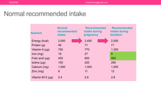 Normal recommended intake
Nutrient
Normal
recommended
intake
Recommended
intake during
pregnancy
Recommended
intake during
lactation
Energy (kcal) 2,000 2,450 2,550
Protein (g) 46 71 71
Vitamin A (μg) 700 770 1,300
Iron (mg) 18 27 9
Folic acid (μg) 400 600 500
Iodine (μg) 150 220 290
Calcium (mg) 1,000 1,000 1,000
Zinc (mg) 8 11 12
Vitamin B12 (μg) 2.4 2.6 2.8
6/20/2020 drrejimohan@gmail.com
 