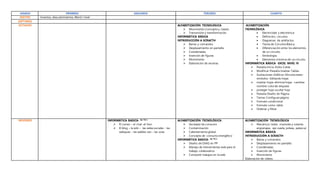 GRADO PRIMERO SEGUNDO TERCERO CUARTO
SEXTOS Inventos, descubrimientos, Word I nivel
SEPTIMOS
OCTAVOS ALFABETIZACIÓN TECNOLÓGICA
 Movimiento (concepto y clases)
 Transmisión y transformación.
INFORMÁTICA BÁSICA
INTRODUCCIÓN A SCRACTH
 Barras y comandos
 Desplazamiento en pantalla
 Coordenadas
 Inserción de figuras
 Movimiento
 Elaboración de escenas
ALFABETIZACIÓN
TECNOLÓGICA
 Electricidad y electrónica:
 Definición, circuitos
 Diagramas de artefactos.
 Teoría de Circuitos Básica.
 Diferenciación entre los elementos
de un circuito.
 Simbología.
 Elementos mínimos de un circuito,
INFORMÁTICA BÁSICA –EXCEL NIVEL IV
 Pestaña Inicio-Estilo-Celda
 Modificar-Pestaña Insertar-Tablas
 Ilustraciones-Gráficos-Vínculos texto-
símbolos -Editando hojas
 insertar hojas-eliminar hojas -cambiar
nombre-colorde etiqueta
 proteger hoja-ocultar hoja
 Pestaña Diseño de Página
 Temas-Configurar página
 Formato condicional
 Formato como tabla
 Ordenar y filtrar
NOVENOS INFORMÁTICA BASICA- las Tic´s
 El correo – el chat –el foro
 El blog – la wiki – las redes.sociales - las
webques – las webles son – las ovas
ALFABETIZACIÓN TECNOLÓGICA
 Sociedad de consumo
 Contaminación
 Calentamiento global
 Concepto de consumo energético
INFORMÁTICA BASICA- las Tic´s
 Diseño de OVAS en PP
 Manejo de Herramientas web para el
trabajo colaborativo.
 Compartir trabajos en la web
ALFABETIZACIÓN TECNOLÓGICA
 Mecánica (-biela, manivela y volante,
engranajes, eje-rueda, poleas, palanca)
INFORMÁTICA BÁSICA
INTRODUCCIÓN A SCRACTH
 Barras y comandos
 Desplazamiento en pantalla
 Coordenadas
 Inserción de figuras
 Movimiento
Elaboración de videos
 