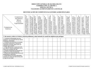 CAMPO DISCIPLINAR: EXPERIMENTALES COMPETENCIAS DISCIPLINARES BÁSICAS
DIRECCIÓN GENERAL DE BACHILLERATO
SUBDIRECCIÓN ACADEMICA
OFICINA TECNICA
TALLER DE ACOMPAÑAMIENTO A ESCOLAR
IDENTIFICACIÓN DE COMPETENCIAS GENERICAS/DISCIPLINARES
Competencias
Disciplinares
Básicas
Ciencias
Experimentales
1.Establecelainterrelaciónentrelaciencia,la
tecnología,lasociedadyelambienteencon-
textoshistóricosysocialesespecíficos.
2.Fundamentaopinionessobrelosimpactos
delacienciaylatecnologíaensuvidacoti-
diana,asumiendoconsideracioneséticas.
3.Identificaproblemas,formulapreguntasde
caráctercientíficoyplantealashipótesisne-
cesariaspararesponderlas.
4.Obtiene,registraysistematizalainforma-
ciónpararesponderapreguntasdecarácter
científico,consultandofuentesrelevantesy
realizandoexperimentospertinentes.
5.Contrastalosresultadosobtenidosenuna
investigaciónoexperimentoconhipótesis
previasycomunicasusconclusiones.
6.Valoralaspreconcepcionespersonaleso
comunessobrediversosfenómenosnaturales
apartirdeevidenciascientíficas.
7.Haceexplicitaslasnocionescientíficasque
sustentanlosprocesosparalasoluciónde
problemascotidianos.
8.Explicaelfuncionamientodemáquinasde
usocomúnapartirdenocionescientíficas.
9.Diseñamodelosoprototipospararesolver
problemas,satisfacernecesidadesodemos-
trarprincipioscientíficos.
10.Relacionalasexpresionessimbólicasde
unfenómenodelanaturalezaylosrasgos
observablesasimplevistaomedianteinstru-
mentosomodeloscientíficos.
11.Analizalasleyesgeneralesquerigenel
funcionamientodelmediofísicoyvaloralas
accioneshumanasdeimpactoambiental.
12.Decidesobreelcuidadodesusaluda
partirdelconocimientodesucuerpo,suspro-
cesosvitalesyelentornoalquepertenece.
13.Relacionalosnivelesdeorganización
química,biológica,físicayecológicadelos
sistemasvivos.
14.Aplicanormasdeseguridadenelmanejo
desustancias,instrumentosyequipoenla
realizacióndeactividadesdesuvidacotidia-
na.
Competencias
Genéricas
1. Se conoce y valora a sí mismo y aborda problemas y retos teniendo en cuenta los objetivos que persigue
1.1 Enfrenta las dificultades que se le
presentan y es consciente de sus valores,
fortalezas y debilidades.
1.2 Identifica sus emociones, las maneja
de manera constructiva y reconoce la
necesidad de solicitar apoyo ante una
situación que lo rebase.
1.3 Elige alternativas y cursos de acción
con base en criterios sustentados y en el
marco de un proyecto de vida.
1.4 Analiza críticamente los factores que
influyen en su toma de decisiones.
1.5 Asume las consecuencias de sus com-
portamientos y decisiones.
1.6 Administra los recursos disponibles
teniendo en cuenta las restricciones para
el logro de sus metas.
 