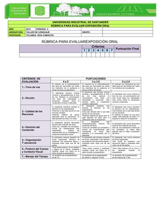 UNIVERSIDAD INDUSTRIAL DE SANTANDER
                                  RÚBRICA PARA EVALUAR EXPOSICIÓN ORAL
AÑO          2012    PERIODO 2
ASIGNATURA   TALLER DE LENGUAJE                                           GRUPO
PROFESOR     YOLANDA ROA CAMACHO


                            RÚBRICA PARA EVALUAREXPOSICIÓN ORAL
                                                                               Criterios
                                                                                         Puntuación Final
                                                                           1 2 3 4 5 6 7




         CRITERIOS DE                                                          PUNTUACIONES
         EVALUACIÓN                             4a5                                3 a 3.9                                     0 a 2.9
                                  El volumen es lo suficientemente        El volumen es lo suficientemente        El volumen con frecuencia es muy
                                  alto para ser escuchado por todos       alto para ser escuchado por todos       débil para ser escuchado por todos
         1.- Tono de voz          los miembros de la audiencia a          los miembros de la audiencia al         los miembros de la audiencia.
                                  través de toda la presentación.         menos el 80% del tiempo.
                                                                          El estudiante casi siempre modula
                                  El estudiante siempre modula
                                                                          correcta y apropiadamente el tono       El estudiante casi nunca modula el
                                  correcta y apropiadamente el tono
                                                                          de      voz.   Casi     siempre    la   tono de voz. La comunicación oral
                                  de voz. Siempre la comunicación
         2.- Dicción              oral fluye con naturalidad y
                                                                          comunicación       oral   fluye  con    casi nunca fluye con naturalidad.
                                                                          naturalidad y corrección. Casi          Casi nunca utiliza el vocabulario
                                  corrección. Siempre utiliza el
                                                                          siempre utiliza el vocabulario          correcto y adecuado.
                                  vocabulario correcto y adecuado.
                                                                          correcto y adecuado.
                                                                          El     estudiante    mantiene   casi
                                  El estudiante mantiene siempre la                                               El estudiante casi nunca mantiene
                                                                          siempre la atención en los
                                  atención en los espectadores.                                                   la atención de los espectadores.
                                                                          espectadores.
         3.- Calidad de los       Evita leer lo que está escrito en sus                                           Casi siempre lee lo que está escrito
                                                                          Evita casi siempre leer lo que está
                                  recursos visuales                                                               en sus recursos.
         Recursos                                                         escrito en sus recursos.
                                  Presenta      material   de     apoyo                                           El material de apoyo es muy poco
                                                                          Presenta material de apoyo pero no
                                  adecuado para su exposición, no                                                 visible, está saturado de texto o ni
                                                                          está saturado de texto pero lo
                                  está saturado de texto y lo utiliza                                             siquiera lo utiliza en la exposición
                                                                          utiliza poco para su exposición
                                                                          El           estudiante         casi
                                  El estudiante siempre demuestra
                                                                          siempredemuestra dominio del            El estudiante casi nunca demuestra
                                  dominio del contenido del tema.
                                                                          contenido del tema.                     dominio del contenido del tema.
         4.- Dominio del          Cubre por completo los conceptos,
                                                                          Cubre por completo los conceptos e      Solo da una explicación somera de
                                  incluye las características más
         Contenido                                                        incluye las características más         los conceptos. Le hacen falta
                                  importantes,         explica    las
                                                                          importantes.      Le    hacen   falta   ejemplo para la mejor compresión
                                  implicaciones de su investigación y
                                                                          ejemplos o no concuerdan con lo         del tema.
                                  proporciona ejemplos claros.
                                                                          explicado
                                  El estudiante siempre presenta de       El estudiante casi siempre presenta     El estudiante casi nunca presenta
         5.- Organización         forma organizada. Siempre se            de forma organizada. Casi siempre       de forma organizada.
                                  evidencia una secuencia lógica y        se evidencia una secuencia lógica y     Casi nunca se evidencia una
         Y secuencia              ordenada entre cada una de las          ordenada entre cada una de las          secuencia lógica y ordenada entre
                                  partes.                                 partes.                                 cada una de las partes.
                                  Tiene buena postura, se ve relajado
         6.- Postura del Cuerpo                                           Tiene buena postura y establece         Tiene mala postura y/o no mira a
                                  y seguro de sí mismo. Establece
                                                                          contacto visual con todos en el         las    personas    durante     la
         y Contacto Visual        contacto visual con todos en el
                                                                          salón durante la presentación.          presentación.
                                  salón durante la presentación.
                                  La duración de la presentación          La duración de la presentación          La duración de la presentación
         7.- Manejo del Tiempo    es de 10.                               es menor o mayora 10 min.               es de menos de 7 min.
 