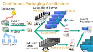 Continuous Packaging Architecture
Project
Build +
metadata
VM Build
Local build
RM Build
Farm
(may host VMs) Remote build
Project
Repository
Local Build ServerPackagers
Developers
VE Build
 