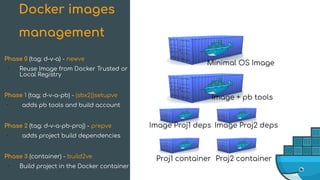 Docker images
management
Minimal OS Image
Image Proj1 deps
Image + pb tools
Image Proj2 deps
Proj1 container Proj2 container
Phase 0 (tag: d-v-a) - newve
•
Reuse Image from Docker Trusted or
Local Registry
Phase 1 (tag: d-v-a-pb) - (sbx2|)setupve
• adds pb tools and build account
Phase 2 (tag: d-v-a-pb-proj) - prepve
• adds project build dependencies
Phase 3 (container) - build2ve
•
Build project in the Docker container
 