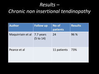 Results –
Chronic non insertional tendinopathy
Author Follow up No of
patients
Results
Maquirriain et al 7.7 years
(5 to 14)
24 96 %
Pearce et al 11 patients 73%
 