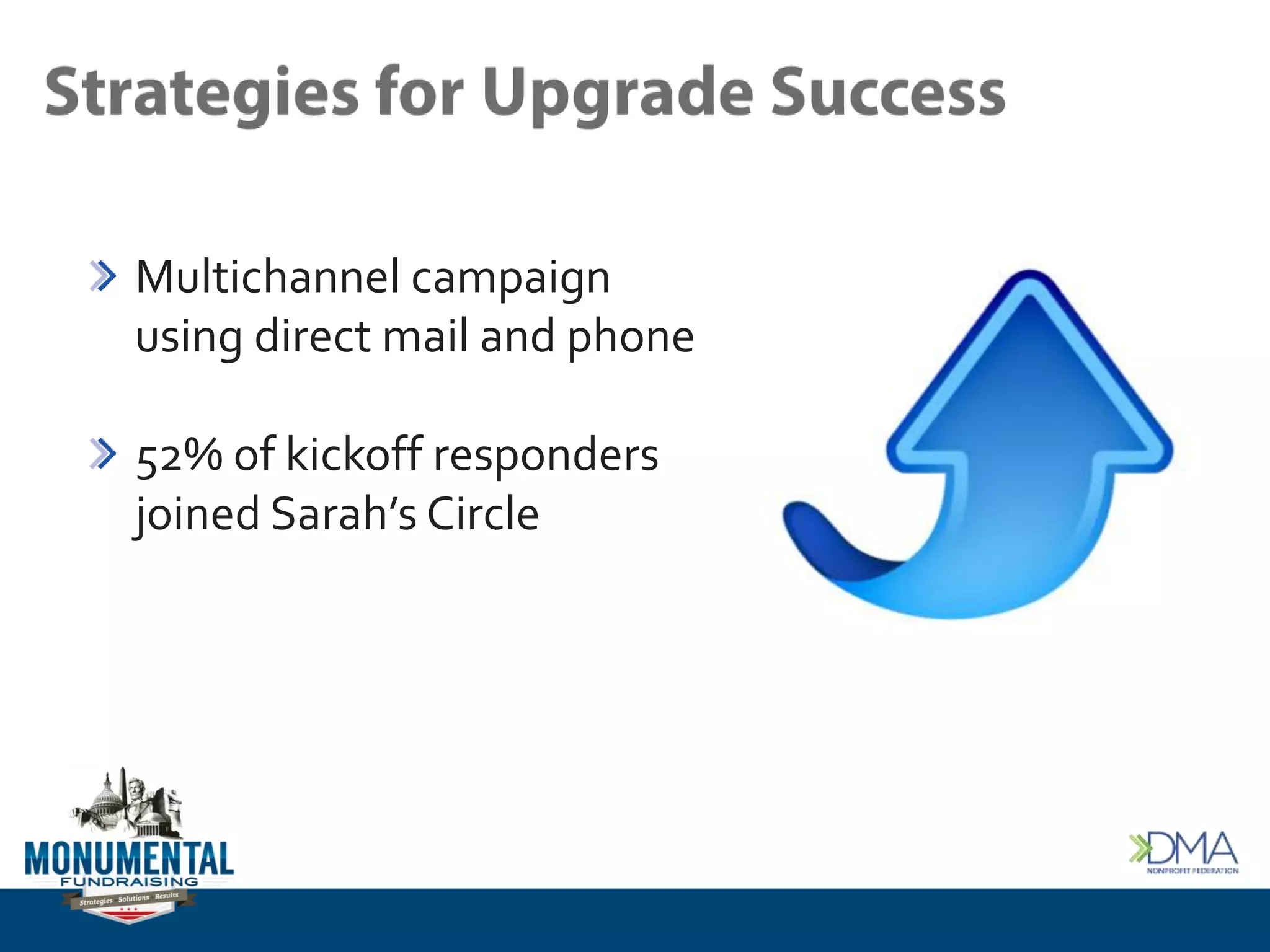 Multichannel campaign
using direct mail and phone
52% of kickoff responders
joined Sarah’s Circle
 