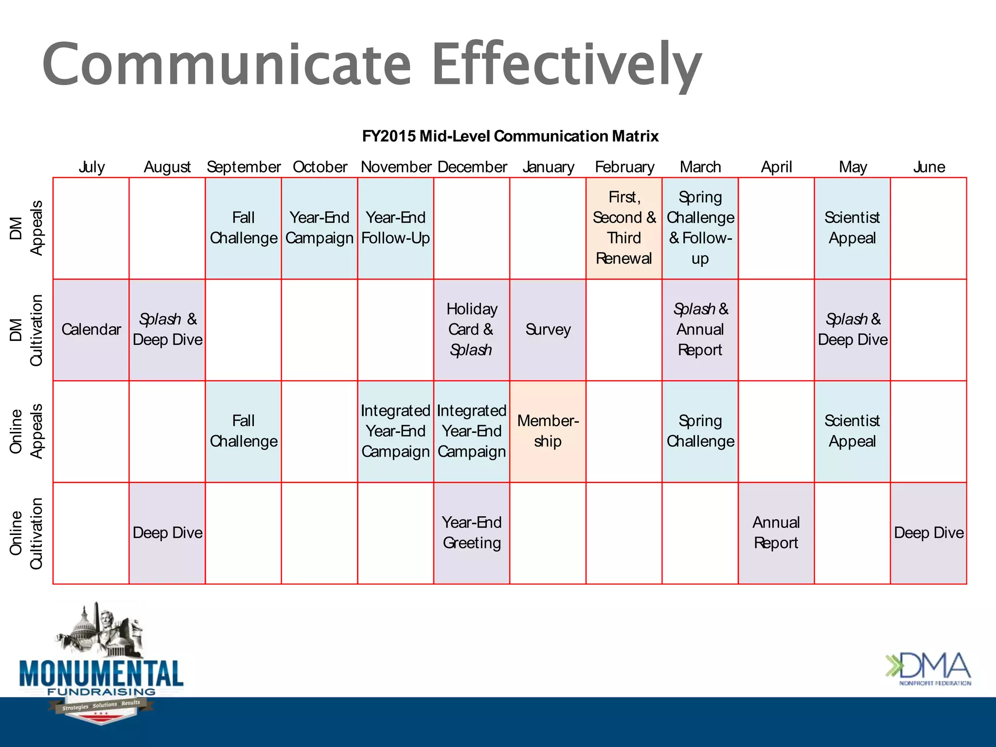 Communicate Effectively
July August September October November December January February March April May June
DM
Appeals
Fall
Challenge
Year-End
Campaign
Year-End
Follow-Up
First,
Second &
Third
Renewal
Spring
Challenge
& Follow-
up
Scientist
Appeal
DM
Cultivation
Calendar
Splash &
Deep Dive
Holiday
Card &
Splash
Survey
Splash &
Annual
Report
Splash &
Deep Dive
Online
Appeals
Fall
Challenge
Integrated
Year-End
Campaign
Integrated
Year-End
Campaign
Member-
ship
Spring
Challenge
Scientist
Appeal
Online
Cultivation
Deep Dive
Year-End
Greeting
Annual
Report
Deep Dive
FY2015 Mid-Level Communication Matrix
 