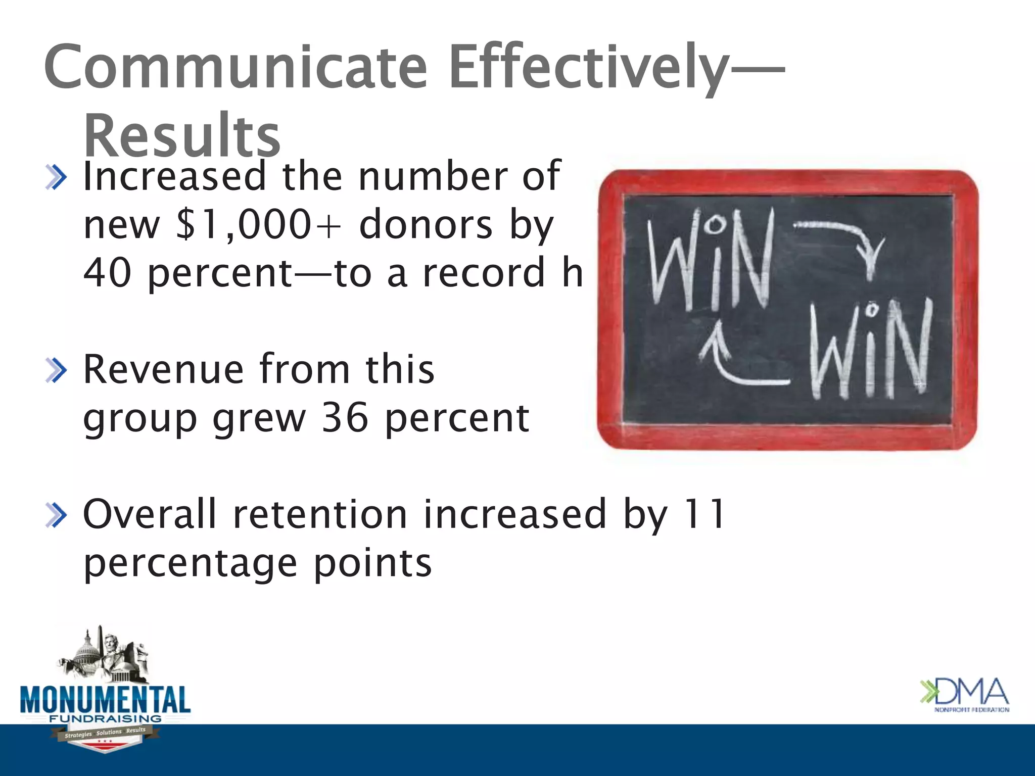 Communicate Effectively—
Results
Increased the number of
new $1,000+ donors by
40 percent—to a record high
Revenue from this
group grew 36 percent
Overall retention increased by 11
percentage points
 