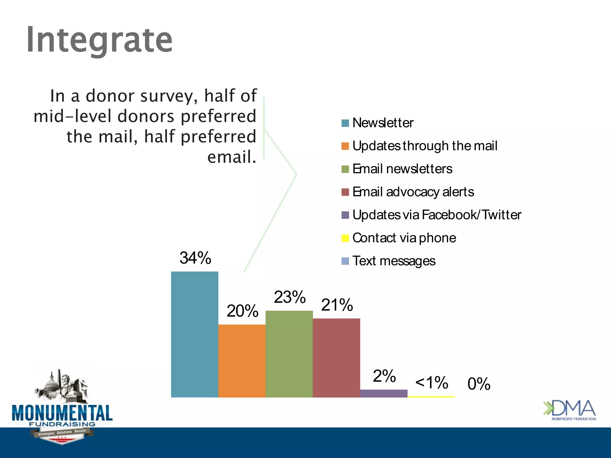 Integrate
34%
20%
23% 21%
2% <1% 0%
Newsletter
Updatesthrough the mail
Email newsletters
Email advocacy alerts
UpdatesviaFacebook/Twitter
Contact viaphone
Text messages
In a donor survey, half of
mid-level donors preferred
the mail, half preferred
email.
 