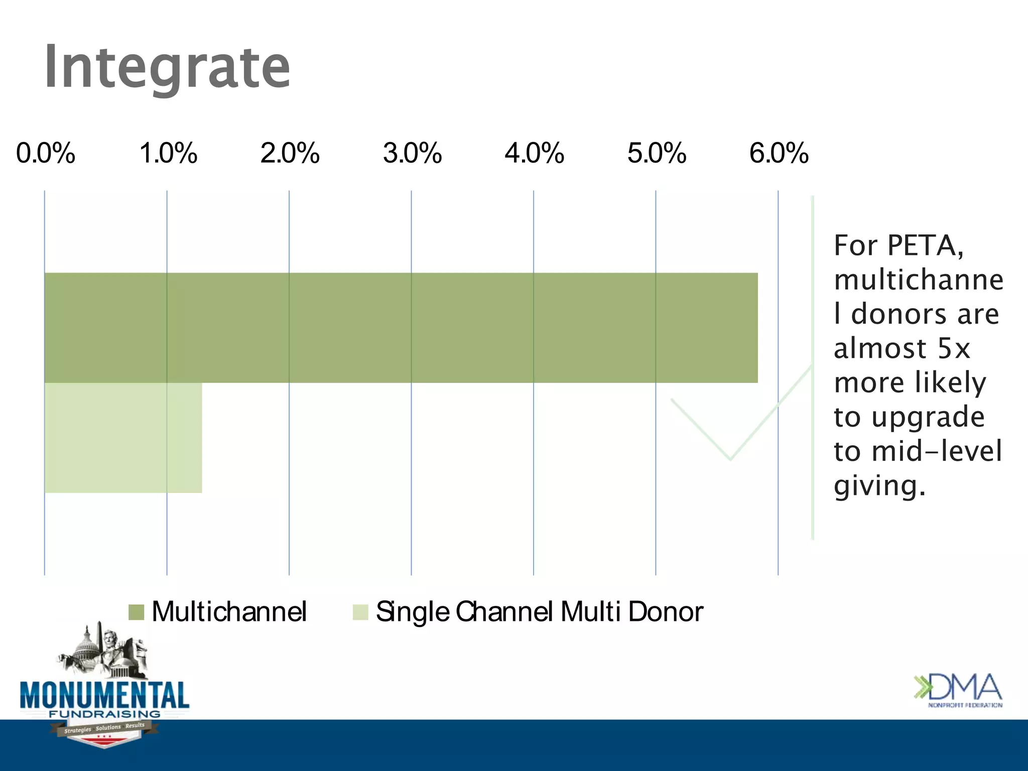 0.0% 1.0% 2.0% 3.0% 4.0% 5.0% 6.0%
Multichannel Single Channel Multi Donor
Integrate
For PETA,
multichanne
l donors are
almost 5x
more likely
to upgrade
to mid-level
giving.
 
