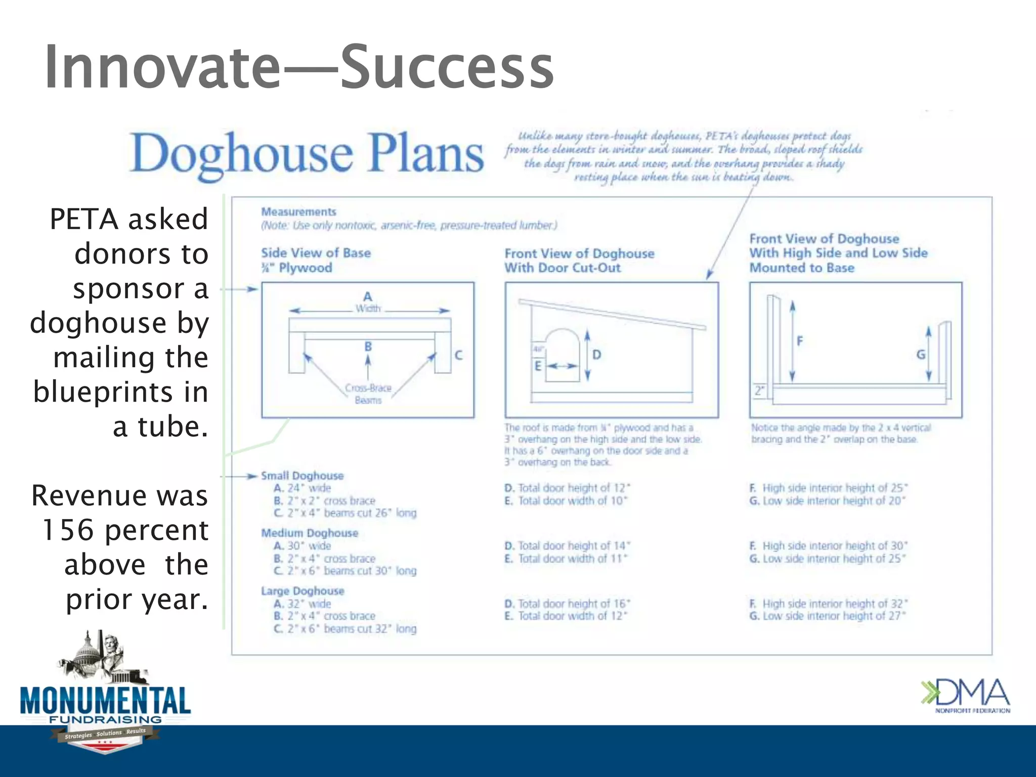 Innovate—Success
PETA asked
donors to
sponsor a
doghouse by
mailing the
blueprints in
a tube.
Revenue was
156 percent
above the
prior year.
 