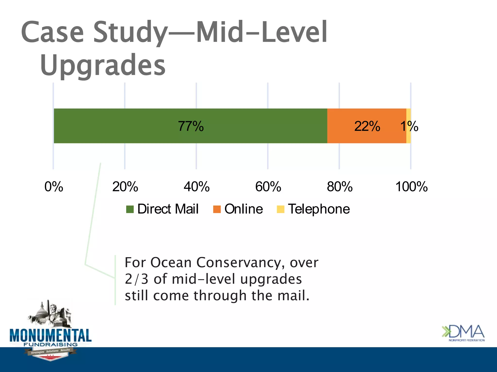 Case Study—Mid-Level
Upgrades
77% 22% 1%
0% 20% 40% 60% 80% 100%
Direct Mail Online Telephone
For Ocean Conservancy, over
2/3 of mid-level upgrades
still come through the mail.
 