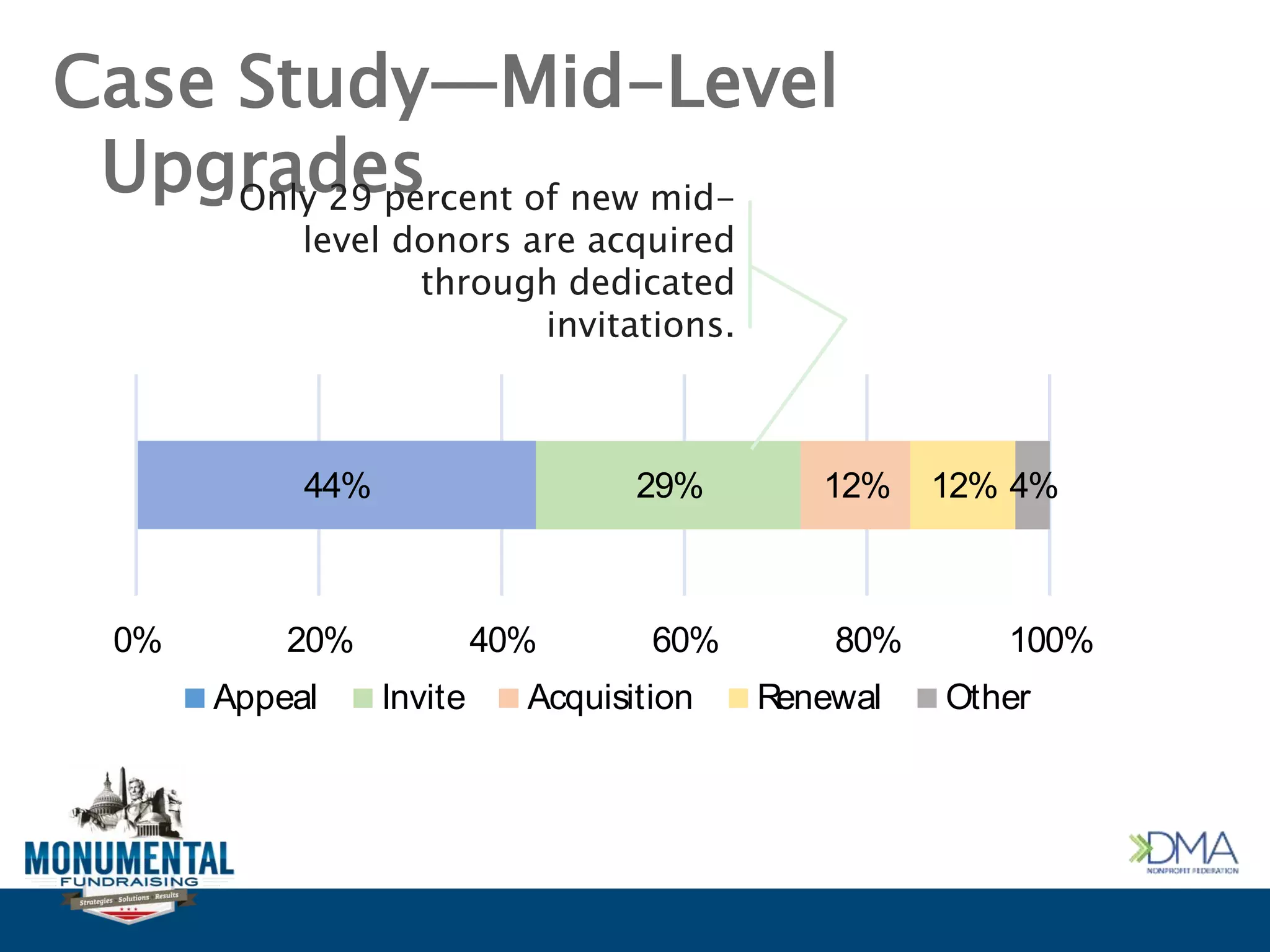 44% 29% 12% 12% 4%
0% 20% 40% 60% 80% 100%
Appeal Invite Acquisition Renewal Other
Case Study—Mid-Level
UpgradesOnly 29 percent of new mid-
level donors are acquired
through dedicated
invitations.
 