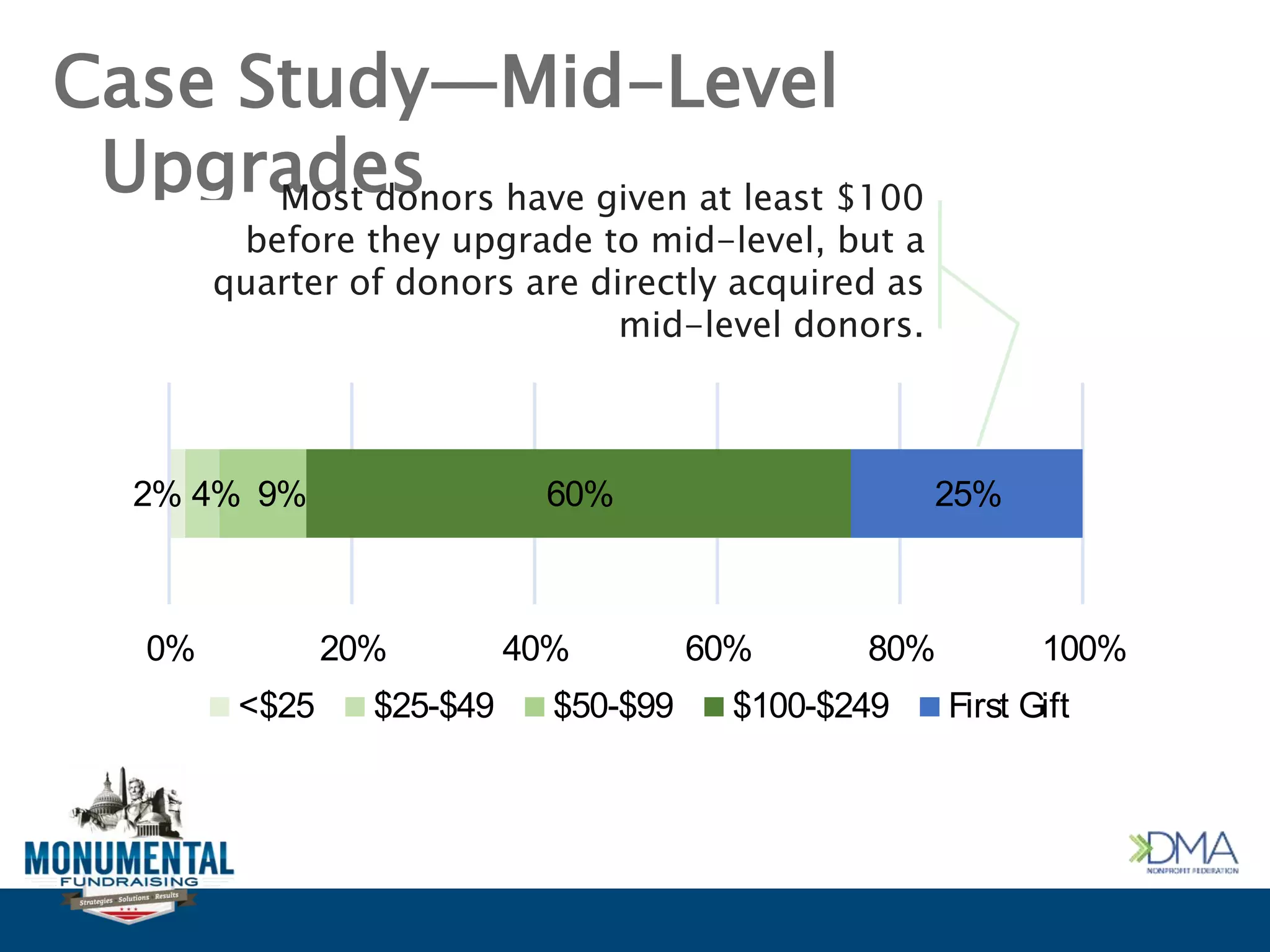 Case Study—Mid-Level
UpgradesMost donors have given at least $100
before they upgrade to mid-level, but a
quarter of donors are directly acquired as
mid-level donors.
2% 4% 9% 60% 25%
0% 20% 40% 60% 80% 100%
<$25 $25-$49 $50-$99 $100-$249 First Gift
 