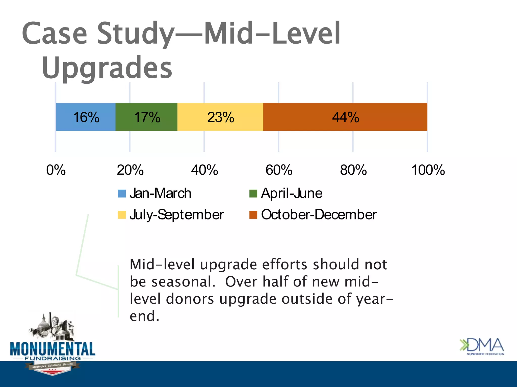Case Study—Mid-Level
Upgrades
Mid-level upgrade efforts should not
be seasonal. Over half of new mid-
level donors upgrade outside of year-
end.
16% 17% 23% 44%
0% 20% 40% 60% 80% 100%
Jan-March April-June
July-September October-December
 