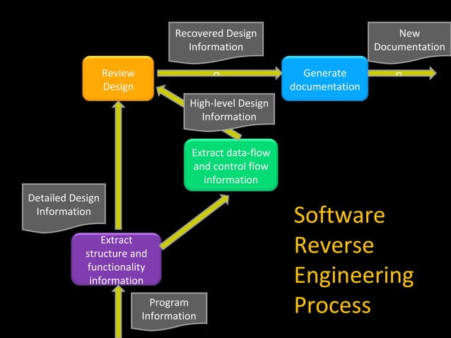 Rejunevating software reengineering processes | PPT | Computer Software ...