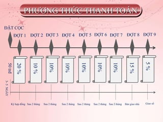 20%
ĐỢT 1
10%
ĐỢT 2
10%
ĐỢT 3
10%
ĐỢT 4
10%
ĐỢT 5
10%
ĐỢT 6
10%
ĐỢT 7
15%
ĐỢT 8
5%
ĐẶT CỌC
50trđ
3-5NGÀY
Ký hợp đồng Sau 2 tháng Sau 2 tháng Sau 2 tháng Sau 2 tháng Sau 2 tháng Sau 2 tháng Bàn giao nhà
ĐỢT 9
Giao sổ
PHƯƠNG THỨC THANH TOÁ
 