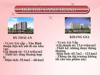 ĐỐI THỦ CẠNH TRANH
KHANG GIA
- Vị trí: Gò Vấp
-Giá thành từ: 13,6 triệu/m2
-Thiết kế: không được thông
thoáng.
-Diện tích: 65.7m2 – 123.6m2
- Thông tin thị trường không
tốt cho sản phẩm này.
8X THÁI AN
- Vị trí: Gò vấp – Tân Bình
thuận tiện kết nối đi các khu
vực.
Giá thành từ: 13,4 triệu/m2
- Thiết kế: tông thoáng hợp
lý
- Diện tích: 55.6m2 – 60.6m2
 