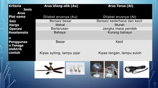 Kriteria
Jenis
Arus
Plat nama
Arus Ulang-alik (Au)
Dilabel arusnya (Au)
Arus Terus (At)
Dilabel arusnya (At)
Saiz Bersaiz besar Bersaiz sederhana dan kecil
Harga Mahal Murah
Operasi Berterusan Jangka masa pendek
Keselamata
n
Bahaya Kurang bahaya
Penggunaa
n Tenaga
elektrik
contoh
Besar
Kipas syiling, lampu pijar
Kecil
Kipas tangan, lampu suloh
 