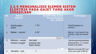 2.3.5 MENGANALISIS ELEMEN SISTEM
ELEKTRIK PADA GAJET YANG AKAN
DIHASILKAN
Bil.
1
2
Elemen
Elektrik
Sambungan -
bateri
Beban - mentol
Kuantiti Nilai Contoh
Parame Kompone
ter n Elektrik
1 3V
4 3V
Sambungan
Positif bekalan ke
mentol 1
Mentol 1 ke mentol 2 ke
mentol 3 dan ke mentol
4
3 Medium - wayar Ikut saiz Sambungandaripadabat
lembar tunggal panjang dan
lebar almari
erikementol1, 2, 3 dan4
kekaki suis mikro
4 Kawalan - suis 1
Mentol 4 ke kaki NC suis
mikro dan kaki COM ke
 