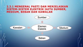 2.3.1 MENGENAL PASTI DAN MENJELASKAN
SISTEM-SISTEM ELEKTRIK IAITU SUMBER,
MEDIUM, BEBAN DAN KAWALAN
Sumber
Kawalan Medium
Elemen
Elektrik
Beban
 