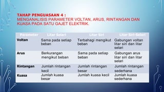 TAHAP PENGUASAAN 4 :
MENGANALISIS PARAMETER VOLTAN, ARUS, RINTANGAN DAN
KUASA PADA SATU GAJET ELEKTRIK.
Parameter
Voltan
Litar Selari
Sama pada setiap
beban
Litar Siri
Terbahagi mengikut
beban
Litar Siri-Selari
Gabungan voltan
litar siri dan litar
selari
Arus Berkurangan Sama pada setiap Gabungan arus
mengikut beban beban litar siri dan litar
selari
Rintangan Jumlah rintangan Jumlah rintangan Jumlah rintangan
kecil besar sederhana
Kuasa Jumlah kuasa
besar
Jumlah kuasa kecil Jumlah kuasa
sederhana
 