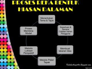 PROSES REKA BENTUK
 HIASAN DALAMAN
                Menentukan
                Tema & Tajuk

                                 Keperluan &
    Proses                         Senarai
   Membina                      Catatan harian
    Model                         Pengguna




    Melukis                       Membuat
    Lukisan                     lakaran Idea
   Perspektif

                Melukis Pelan
                   Tapak
 