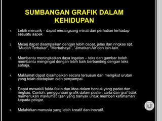 SUMBANGAN GRAFIK DALAM
KEHIDUPAN
1. Lebih menarik – dapat merangsang minat dan perhatian terhadap
sesuatu aspek
2. Mesej dapat disampaikan dengan lebih cepat, jelas dan ringkas spt.
“Mudah Terbakar”, “Merbahaya”, “Jimatkan Air”dan lain-lain.
3. Membantu meningkatkan daya ingatan – teks dan gambar boleh
membantu mengingat dengan lebih baik berbanding dengan teks
sahaja.
4. Maklumat dapat disampaikan secara tersusun dan mengikut urutan
yang telah ditetapkan oleh penyampai.
5. Dapat mewakili fakta-fakta dan idea dalam bentuk yang padat dan
ringkas. Contoh: penggunaan grafik dalam poster, carta dan graf tidak
memerlukan maklumat lisan yang banyak untuk memberi kefahaman
kepada pelajar.
6. Melahirkan manusia yang lebih kreatif dan inovatif.
 