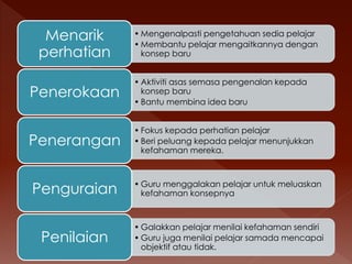 • Mengenalpasti pengetahuan sedia pelajar
• Membantu pelajar mengaitkannya dengan
konsep baru
Menarik
perhatian
• Aktiviti asas semasa pengenalan kepada
konsep baru
• Bantu membina idea baru
Penerokaan
• Fokus kepada perhatian pelajar
• Beri peluang kepada pelajar menunjukkan
kefahaman mereka.
Penerangan
• Guru menggalakan pelajar untuk meluaskan
kefahaman konsepnyaPenguraian
• Galakkan pelajar menilai kefahaman sendiri
• Guru juga menilai pelajar samada mencapai
objektif atau tidak.
Penilaian
 