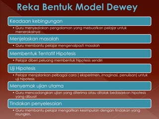 Keadaan kebingungan
• Guru menyediakan pengalaman yang mebuatkan pelajar untuk
menerokainya
Menjelaskan masalah
• Guru membantu pelajar mengenalpasti masalah
Membentuk Tentatif Hipotesis
• Pelajar diberi peluang membentuk hipotesis sendiri
Uji Hipotesis
• Pelajar menjalankan pelbagai cara ( eksperimen, imaginasi, penulisan) untuk
uji hipotesis
Menyemak ujian utama
• Guru mencadangkan ujian yang diterima atau ditolak bedasarkan hipotesis
yang dibuat
Tindakan penyelesaian
• Guru membantu pelajar mengaitkan kesimpulan dengan tindakan yang
mungkin.
 