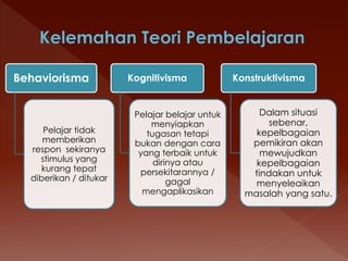 Behaviorisma
Pelajar tidak
memberikan
respon sekiranya
stimulus yang
kurang tepat
diberikan / ditukar
Kognitivisma
Pelajar belajar untuk
menyiapkan
tugasan tetapi
bukan dengan cara
yang terbaik untuk
dirinya atau
persekitarannya /
gagal
mengaplikasikan
Konstruktivisma
Dalam situasi
sebenar,
kepelbagaian
pemikiran akan
mewujudkan
kepelbagaian
tindakan untuk
menyeleaikan
masalah yang satu.
 