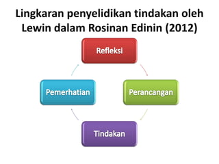 Lingkaran penyelidikan tindakan oleh
Lewin dalam Rosinan Edinin (2012)
 