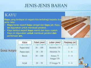 JENIS-JENIS BAHAN

KAYU
Kayu yang terdapat di negara kita terbahagi kepada dua
jenis, iaitu:
• Kayu keras seperti kayu cengal dan kayu jati. Kayu
   ini digunakan untuk mernbuat perabot.
• Kayu lembut seperti kayu memti dan kayu nyatoh.
   Kayu ini digunakan untuk membuat perabot dan
   pembinaan am.
 