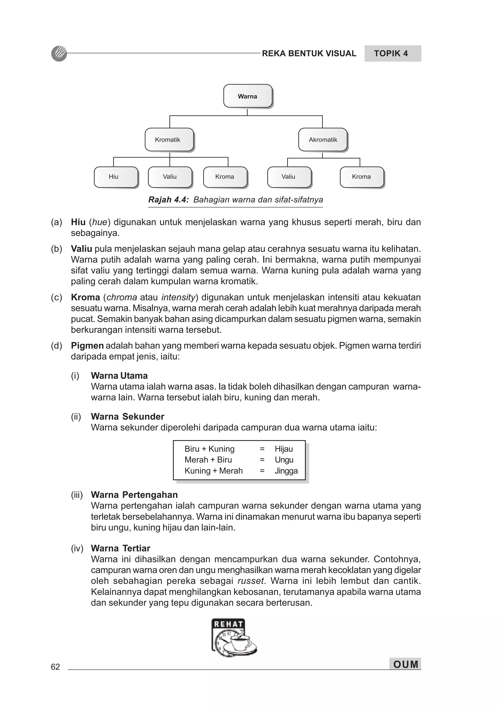 62 OUM
REKA BENTUK VISUAL TOPIK 4
Biru + Kuning = Hijau
Merah + Biru = Ungu
Kuning + Merah = Jingga
(iii) Warna Pertengahan
Warna pertengahan ialah campuran warna sekunder dengan warna utama yang
terletak bersebelahannya. Warna ini dinamakan menurut warna ibu bapanya seperti
biru ungu, kuning hijau dan lain-lain.
(iv) Warna Tertiar
Warna ini dihasilkan dengan mencampurkan dua warna sekunder. Contohnya,
campuran warna oren dan ungu menghasilkan warna merah kecoklatan yang digelar
oleh sebahagian pereka sebagai russet. Warna ini lebih lembut dan cantik.
Kelainannya dapat menghilangkan kebosanan, terutamanya apabila warna utama
dan sekunder yang tepu digunakan secara berterusan.
Rajah 4.4: Bahagian warna dan sifat-sifatnya
(a) Hiu (hue) digunakan untuk menjelaskan warna yang khusus seperti merah, biru dan
sebagainya.
(b) Valiu pula menjelaskan sejauh mana gelap atau cerahnya sesuatu warna itu kelihatan.
Warna putih adalah warna yang paling cerah. Ini bermakna, warna putih mempunyai
sifat valiu yang tertinggi dalam semua warna. Warna kuning pula adalah warna yang
paling cerah dalam kumpulan warna kromatik.
(c) Kroma (chroma atau intensity) digunakan untuk menjelaskan intensiti atau kekuatan
sesuatu warna. Misalnya, warna merah cerah adalah lebih kuat merahnya daripada merah
pucat. Semakin banyak bahan asing dicampurkan dalam sesuatu pigmen warna, semakin
berkurangan intensiti warna tersebut.
(d) Pigmen adalah bahan yang memberi warna kepada sesuatu objek. Pigmen warna terdiri
daripada empat jenis, iaitu:
(i) Warna Utama
Warna utama ialah warna asas. Ia tidak boleh dihasilkan dengan campuran warna-
warna lain. Warna tersebut ialah biru, kuning dan merah.
(ii) Warna Sekunder
Warna sekunder diperolehi daripada campuran dua warna utama iaitu:
 