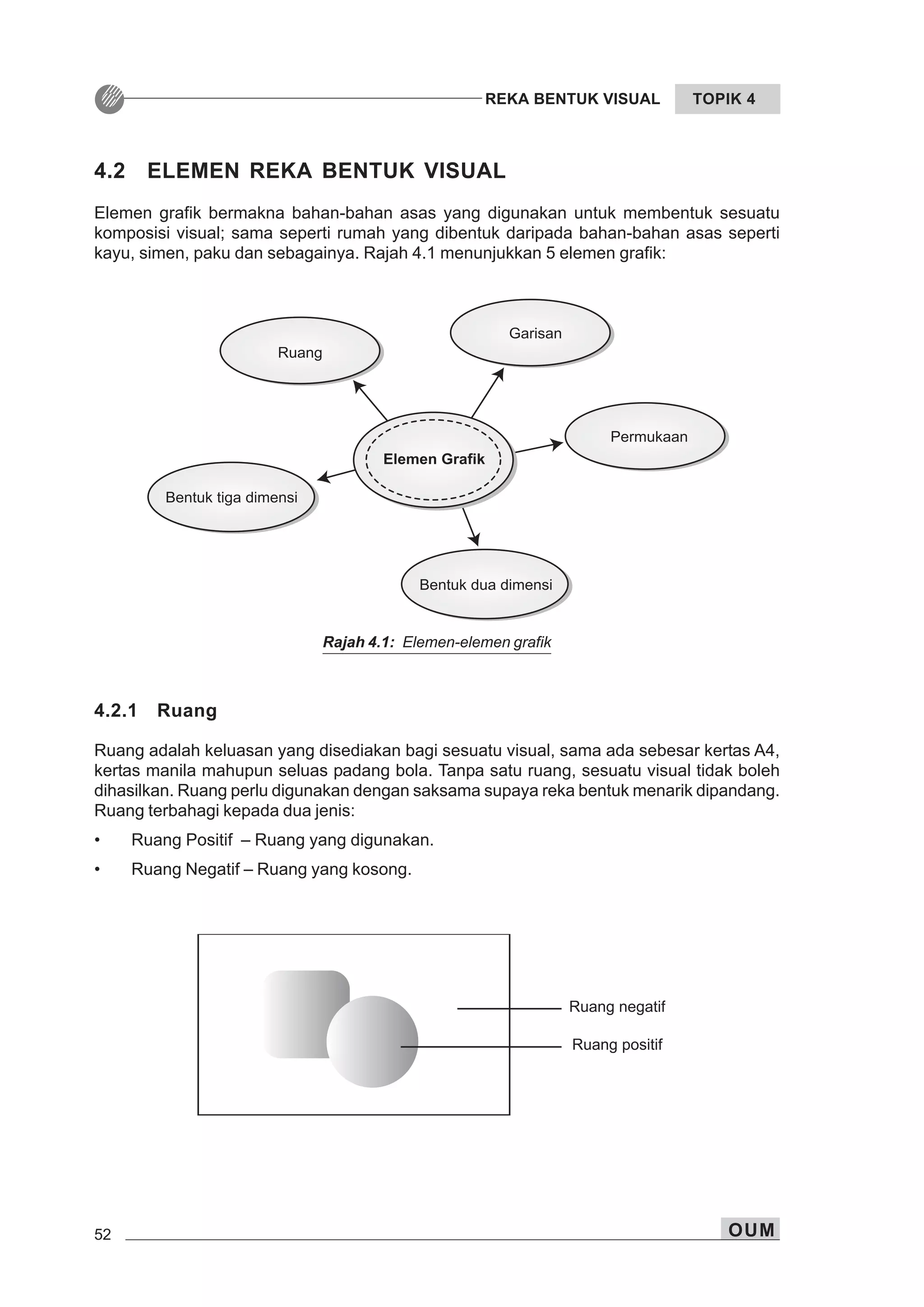 52 OUM
REKA BENTUK VISUAL TOPIK 4
4.2 ELEMEN REKA BENTUK VISUAL
Elemen grafik bermakna bahan-bahan asas yang digunakan untuk membentuk sesuatu
komposisi visual; sama seperti rumah yang dibentuk daripada bahan-bahan asas seperti
kayu, simen, paku dan sebagainya. Rajah 4.1 menunjukkan 5 elemen grafik:
4.2.1 Ruang
Ruang adalah keluasan yang disediakan bagi sesuatu visual, sama ada sebesar kertas A4,
kertas manila mahupun seluas padang bola. Tanpa satu ruang, sesuatu visual tidak boleh
dihasilkan. Ruang perlu digunakan dengan saksama supaya reka bentuk menarik dipandang.
Ruang terbahagi kepada dua jenis:
• Ruang Positif – Ruang yang digunakan.
• Ruang Negatif – Ruang yang kosong.
Rajah 4.1: Elemen-elemen grafik
 