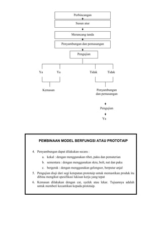 Perbincangan
Merancang tanda
Susun atur
Penyambungan dan pemasangan
Pengujian
Ya Tidak TidakYa
Penyambungan
dan pemasangan
Kemasan
Pengujian
Ya
PEMBINAAN MODEL BERFUNGSI ATAU PROTOTAIP
4. Penyambungan dapat dilakukan secara :
a. kekal : dengan menggunakan ribet, paku dan pematerian
b. sementara : dengan menggunakan skru, bolt, nat dan paku
c. bergerak : dengan menggunakan gelongsor, berputar anjal
5. Pengujian diuji dari segi ketepatan prototaip untuk memastikan produk itu
dibina mengikut spesifikasi lukisan kerja yang tepat
6. Kemasan dilakukan dengan cat, syelek atau lekar. Tujuannya adalah
untuk memberi kecantikan kepada prototaip.
 