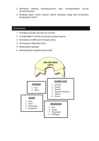 5. Meminati bidang keusahawanan dan mengamalkan ciri-ciri
keusahawanan
6. Bersikap sabar, tekun, berani, tabah, berdaya saing dan menyedari
keagungan tuhan.
PENEKANAN
1. Pemikiran kreatif, inovatif fan inventif
2. menghasilkan sesuatu barangan yang berguna
3. Kemahiran berfikir dan menjana idea
4. Pemupukan nilai-nilai murni
5. Berpusatkan pelajar
6. Bertumpukan kepada kerja amali
CIRI-CIRI REKA
CIPTA
ELEMEN ASAS
1. Garisan
2. Ruang
3. Bentuk
4. Rupa keselamatan
5. Jalinan
6. Warna
EKONOMI
1. Kos
2. Masa
BAHAN
1. Jenis
2. Guna
3. Kesesuaian
4. Ketahanan
ERGONOMIK
1. Saiz
2. Fungsi
3. Pergerakan
4. Imbangan
 