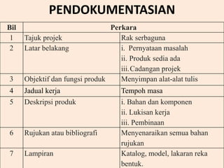 PENDOKUMENTASIAN
Bil Perkara
1 Tajuk projek Rak serbaguna
2 Latar belakang i. Pernyataan masalah
ii. Produk sedia ada
iii.Cadangan projek
3 Objektif dan fungsi produk Menyimpan alat-alat tulis
4 Jadual kerja Tempoh masa
5 Deskripsi produk i. Bahan dan komponen
ii. Lukisan kerja
iii. Pembinaan
6 Rujukan atau bibliografi Menyenaraikan semua bahan
rujukan
7 Lampiran Katalog, model, lakaran reka
bentuk.
 