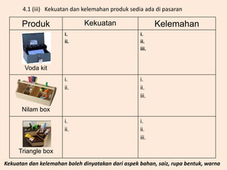 4.1 (iii) Kekuatan dan kelemahan produk sedia ada di pasaran
Kekuatan dan kelemahan boleh dinyatakan dari aspek bahan, saiz, rupa bentuk, warna
Produk Kekuatan Kelemahan
Voda kit
i.
ii.
i.
ii.
iii.
Nilam box
i.
ii.
i.
ii.
iii.
Triangle box
i.
ii.
i.
ii.
iii.
 