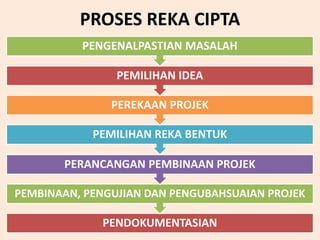 PROSES REKA CIPTA
PENDOKUMENTASIAN
PEMBINAAN, PENGUJIAN DAN PENGUBAHSUAIAN PROJEK
PERANCANGAN PEMBINAAN PROJEK
PEMILIHAN REKA BENTUK
PEREKAAN PROJEK
PEMILIHAN IDEA
PENGENALPASTIAN MASALAH
 