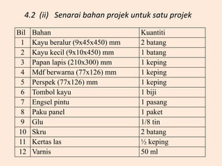 4.2 (ii) Senarai bahan projek untuk satu projek
Bil Bahan Kuantiti
1 Kayu beralur (9x45x450) mm 2 batang
2 Kayu kecil (9x10x450) mm 1 batang
3 Papan lapis (210x300) mm 1 keping
4 Mdf berwarna (77x126) mm 1 keping
5 Perspek (77x126) mm 1 keping
6 Tombol kayu 1 biji
7 Engsel pintu 1 pasang
8 Paku panel 1 paket
9 Glu 1/8 tin
10 Skru 2 batang
11 Kertas las ½ keping
12 Varnis 50 ml
 