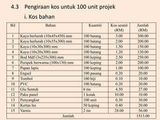 4.3 Pengiraan kos untuk 100 unit projek
i. Kos bahan
Bil Bahan Kuantiti Kos seunit
(RM)
Jumlah
(RM)
1 Kayu berlurah (10x45x450) mm 100 batang 3.00 300.00
2 Kayu berlurah (10x55x300) mm 100 batang 2.00 200.00
3 Kayu (10x30x300) mm 100 batang 1.50 150.00
4 Kayu (10x20x300) mm 100 batang 1.20 120.00
5 Bod Mdf (3x235x300) mm 100 keping 2.50 250.00
6 Perspek berwarna (100x130) mm 100 keping 2.00 200.00
7 Papan lapis 100 keping 1.00 100.00
8 Engsel 100 pasang 0.20 20.00
9 Tombol 100 biji 0.10 10.00
10 PVC 100 batang 0.20 20.00
11 Glu Sentuh 6 tin 4.50 27.00
12 Paku panel 1 kotak 10.00 10.00
13 Penyangkut 100 unit 0.30 30.00
14 Kertas las 50 keping 0.40 20.00
15 Varnis 2 tin 28.00 56.00
Jumlah 1513.00
 
