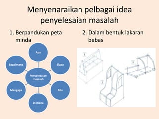 Menyenaraikan pelbagai idea
penyelesaian masalah
1. Berpandukan peta
minda
2. Dalam bentuk lakaran
bebas
Penyelesaian
masalah
Apa
Siapa
Bila
Di mana
Mengapa
Bagaimana
 