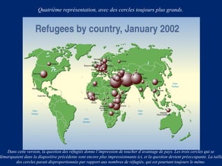 Quatrième représentation, avec des cercles toujours plus grands.

Dans cette version, la question des réfugiés donne l’impression de toucher d’avantage de pays. Les trois cercles qui se
démarquaient dans la diapositive précédente sont encore plus impressionnants ici, et la question devient préoccupante. La taille
des cercles parait disproportionnée par rapport aux nombres de réfugiés, qui est pourtant toujours le même.

 