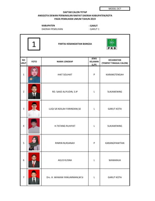 MODEL DCT
: GARUT
: GARUT 1
NO
URUT
FOTO NAMA LENGKAP
JENIS
KELAMIN
(L/P)
KECAMATAN
(TEMPAT TINGGAL CALON)
1 IHAT SOLIHAT P KARANGTENGAH
2 RD. SAAD ALIYUDIN, S.IP L SUKAWENING
3 LUQI SA'ADILAH FARINDANI,SE L GARUT KOTA
4 H.TATANG RUHIYAT L SUKAWENING
5 RINRIN NURJANAH P KARANGPAWITAN
6 AGUS KUSNA L WANARAJA
7 Drs. H. WAWAN YANUARMAN,M.Si L GARUT KOTA
DAFTAR CALON TETAP
ANGGOTA DEWAN PERWAKILAN RAKYAT DAERAH KABUPATEN/KOTA
PADA PEMILIHAN UMUM TAHUN 2019
KABUPATEN
DAERAH PEMILIHAN
PARTAI KEBANGKITAN BANGSA
1
 