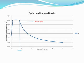 0.000
0.100
0.200
0.300
0.400
0.500
0.600
0.700
0 1 2 3 4 5 6
PercepatanResponSpektra,Sa(g)
PERIODE, T (detik)
Spektrum Respons Desain
Sa
Sa = 0,580 g
0,81391
 