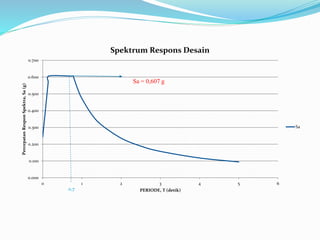 0.000
0.100
0.200
0.300
0.400
0.500
0.600
0.700
0 1 2 3 4 5 6
PercepatanResponSpektra,Sa(g)
PERIODE, T (detik)
Spektrum Respons Desain
Sa
Sa = 0,607 g
0,7
 