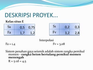 DESKRIPSI PROYEK...
Kelas situs E
Ss = 0,65 S1 = 0,23
Interpolasi
Fa = 1,4 Fv = 3,08
Sistem penahan gaya seismik adalah sistem rangka pemikul
momen - rangka beton bertulang pemikul momen
menengah
R = 5 cd = 4,5
Ss 0,5 0,75
Fa 1,7 1,2
S1 0,2 0,3
Fv 3,2 2,8
 